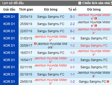 Nhận định Jeonbuk Motors vs Sangju Sangmu, 15h ngày 2/6 (VĐQG Hàn Quốc)