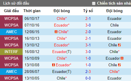 Nhận định bóng đá hôm nay 21/6: Ecuador vs Chile
