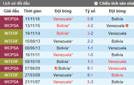 Tỷ lệ bóng đá hôm nay 22/6: Bolivia vs Venezuela
