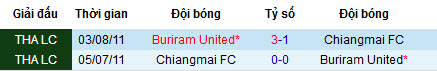 Nhận định Buriram United vs Chiangmai, 20h ngày 22/6