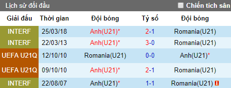 Nhận định U21 châu Âu hôm nay 21/6: Anh vs Romania