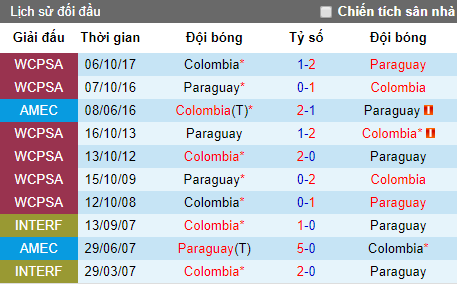Tỷ lệ bóng đá hôm nay 23/6: Colombia vs Paraguay