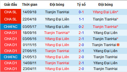 Nhận định Dalian Yifang vs Tianjin Tianhai, 14h30 ngày 23/6