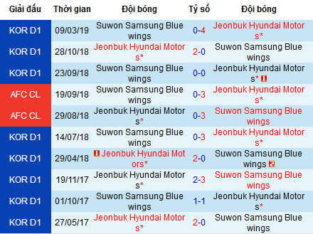 Nhận định Jeonbuk Motors vs Suwon Bluewings, 17h ngày 23/6