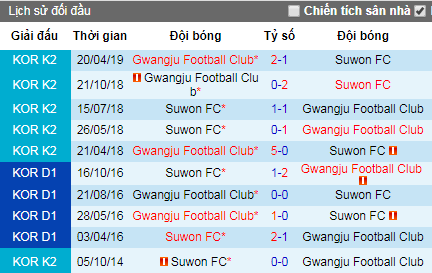 Nhận định Suwon FC vs Gwangju FC, 17h ngày 24/6 (Hạng 2 Hàn Quốc)