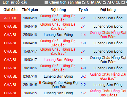 Nhận định Shandong Luneng vs Guangzhou Evergrande, 18h30 ngày 25/6 (AFC Champions League)