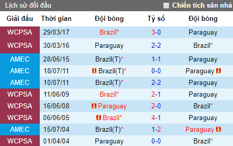 Nhận định Brazil vs Paraguay, 7h30 28/6 (Tứ kết Copa America 2019)