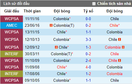 Nhận định bóng đá hôm nay 28/6: Colombia vs Chile