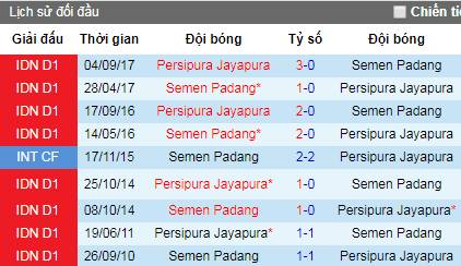 Nhận định Persipura Jayapura vs Semen Padang, 13h30 ngày 28/6 (VĐQG Indonesia)