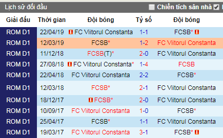 Nhận định Steaua Bucuresti vs Viitorul Constanta, 15h ngày 28/6 (Giao hữu)