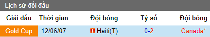 Nhận định Haiti vs Canada, 6h ngày 30/6 (Gold Cup 2019)