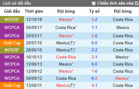 Nhận định Mexico vs Costa Rica, 8h30 30/6 (Tứ kết Gold Cup 2019)