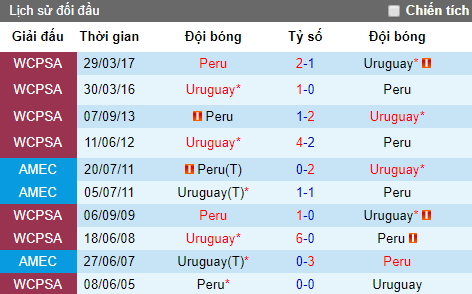 Tỷ lệ bóng đá hôm nay 29/6: Uruguay vs Peru