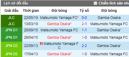 Nhận định Matsumoto Yamaga vs Gamba Osaka, 16h ngày 29/6 (J League 2019)