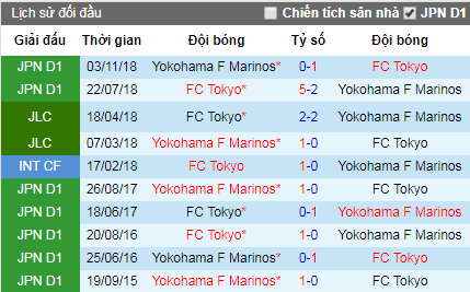 Nhận định FC Tokyo vs Yokohama Marinos, 17h ngày 29/6 (J League 2019)