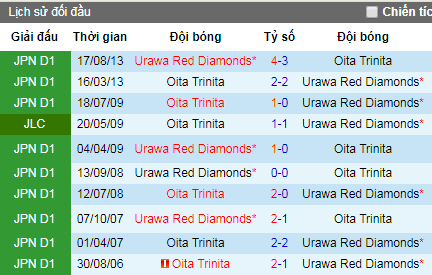 Nhận định Oita Trinita vs Urawa Red Diamonds, 17h ngày 30/6 (J League 2019)