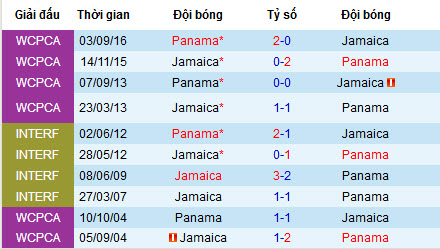 Nhận định Jamaica vs Panama, 4h30 ngày 1/7