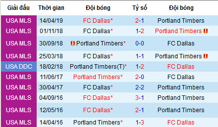Nhận định Portland Timbers vs Dallas, 10h ngày 1/7 (MLS 2019)