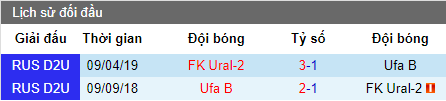 Nhận định Ufa 2 vs Ural 2, 15h ngày 4/6