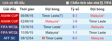 Nhận định Malaysia vs Timor Leste, 19h45 ngày 7/6