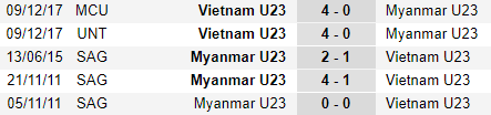Nhận định U23 Việt Nam vs U23 Myanmar, 20h ngày 7/6