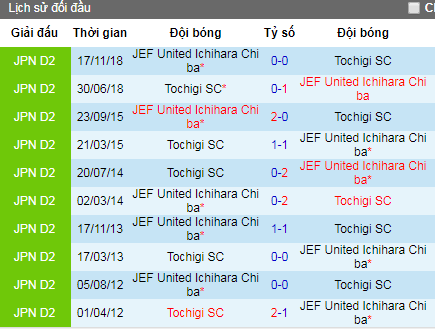 Nhận định Tochigi vs JEF United Ichihara, 12h ngày 9/6 (Hạng 2 Nhật Bản)
