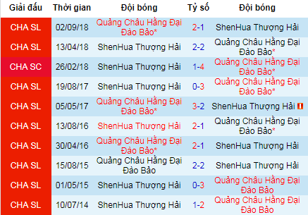 Nhận định Shanghai Shenhua vs Guangzhou Evergrande, 18h35 ngày 1/7