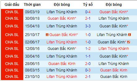 Nhận định Beijing Guoan vs Chongqing SWM, 19h ngày 10/7 (CSL 2019)