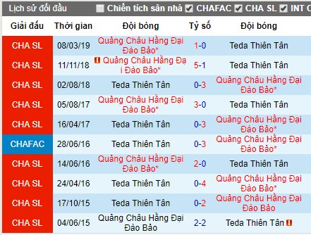 Nhận định Tianjin Teda vs Guangzhou Evergrande, 19h ngày 11/7 (CSL 2019)