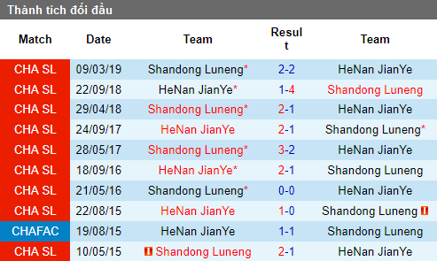 Nhận định Henan Jianye vs Shandong Luneng, 18h35 ngày 12/7 (CSL 2019)