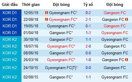 Nhận định Gangwon vs Gyeongnam, 17h ngày 12/7 (K-League 2019)