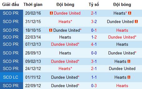 Nhận định Hearts vs Dundee United, 1h45 ngày 13/7 (Cúp Liên đoàn Scotland)