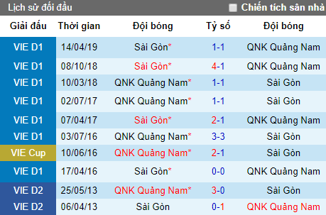 Nhận định Quảng Nam vs Sài Gòn, 17h ngày 12/7 (V-League 2019)
