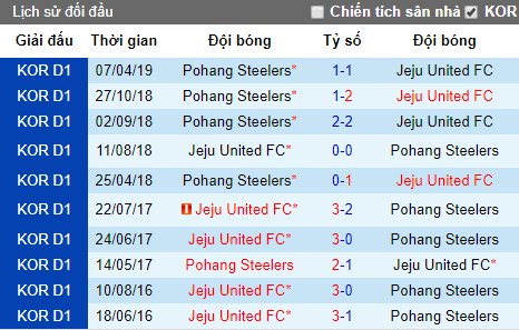Nhận định Jeju United vs Pohang Steelers, 17h ngày 13/7 (K-League 2019)