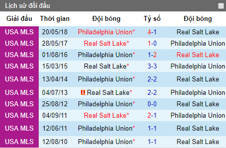 Nhận định Real Salt Lake vs Philadelphia Union, 9h ngày 14/7 (MLS 2019)