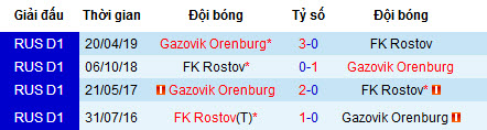 Nhận định Rostov vs Orenburg, 1h30 ngày 14/7 (Ngoại hạng Nga)