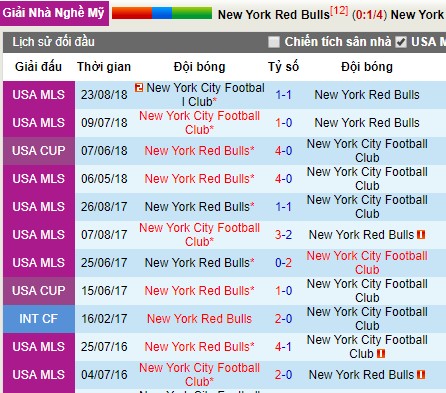 Nhận định New York Red Bulls vs New York City, 5h30 ngày 15/7 (MLS 2019)