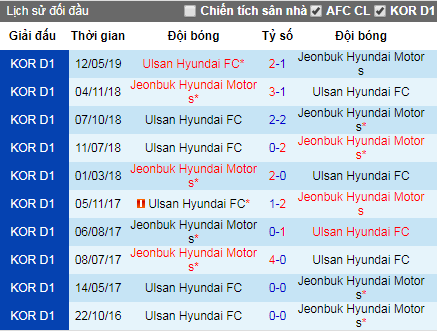 Nhận định Jeonbuk Motors vs Ulsan Hyundai, 17h ngày 14/7 (K-League 2019)
