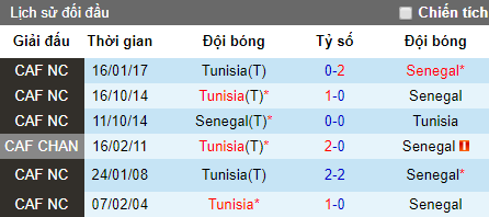 Tỷ lệ bóng đá hôm nay 14/7: Senegal vs Tunisia