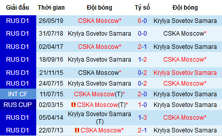 Nhận định Krylya Sovetov vs CSKA Moscow, 20h30 ngày 14/7 (Ngoại hạng Nga)