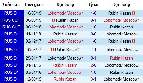 Nhận định bóng đá Lokomotiv Moscow vs Rubin Kazan, 0h ngày 16/7 (Ngoại hạng Nga)