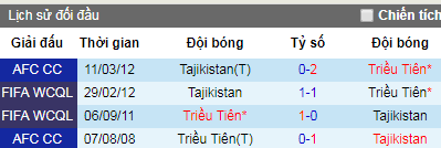 Nhận định bóng đá Triều Tiên vs Tajikistan, 21h30 ngày 15/7 (Giao hữu)
