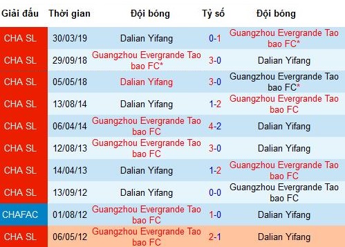 Nhận định bóng đá Guangzhou Evergrande vs Dalian Yifang, 19h ngày 16/7 (CSL 2019)