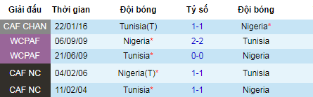 Nhận định bóng đá hôm nay 17/7: Tunisia vs Nigeria (CAN 2019)
