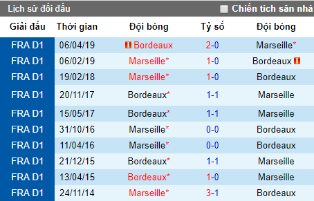 Nhận định bóng đá Marseille vs Bordeaux, 8h ngày 19/7 (Giao hữu)