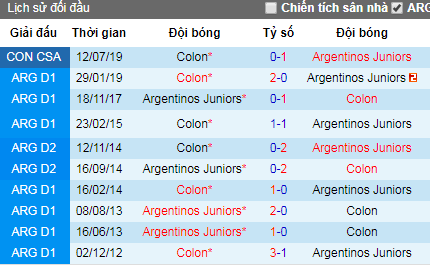Nhận định bóng đá Argentinos Juniors vs Colon, 7h30 ngày 19/7 (Copa Sudamericana)