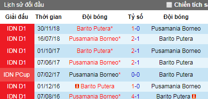 Nhận định bóng đá Pusamania Borneo vs Barito Putera, 15h30 ngày 18/7 (VĐQG Indonesia)