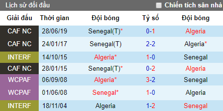 Tỷ lệ chung kết CAN 2019: Senegal vs Algeria