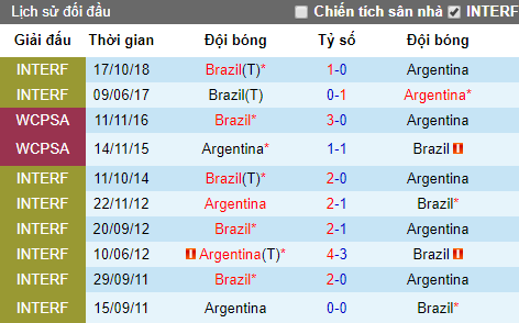 Tỷ lệ bóng đá hôm nay 2/7: Brazil vs Argentina