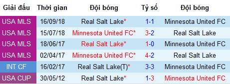 Nhận định bóng đá Real Salt Lake vs Minnesota United, 9h ngày 21/7 (MLS 2019)
